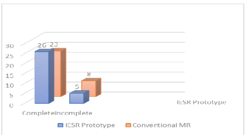 Gambar  1.  Perbandingan  Kelengkapan  Pengisian  Rekam  Medis  antara  Rekam  Medis  Konvensional  dengan  Pengisian Rekam Medis IESR 