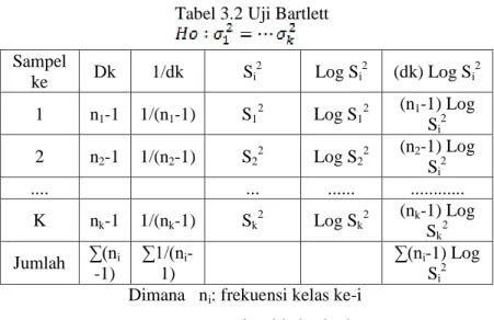 Tabel 3.2 Uji Bartlett  Sampel  ke  Dk  1/dk  S i 2  Log S i 2  (dk) Log S i 2  1  n 1 -1  1/(n 1 -1)  S 1 2 Log S 1 2 (n 1 -1) Log  S i 2  2  n 2 -1  1/(n 2 -1)  S 2 2 Log S 2 2 (n 2 -1) Log  S i 2  ...