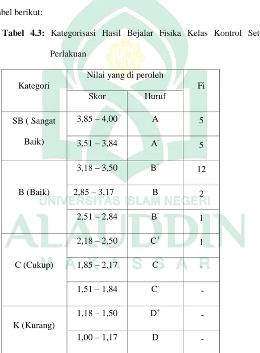 Tabel  4.3:  Kategorisasi  Hasil  Bejalar  Fisika  Kelas  Kontrol  Setelah  Perlakuan 