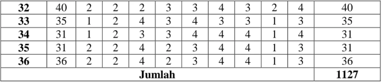 Tabel Kerja Distribusi Frekuensi Aspek Psikomotorik Peserta Didik pada   Mata Pelajaran Pendidikan Agama Islam di SMA Negeri 10 Makassar 