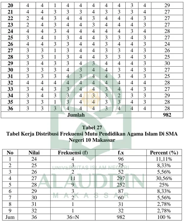 Tabel Kerja Distribusi Frekuensi Mutu Pendidikan Agama Islam Di SMA  Negeri 10 Makassar  