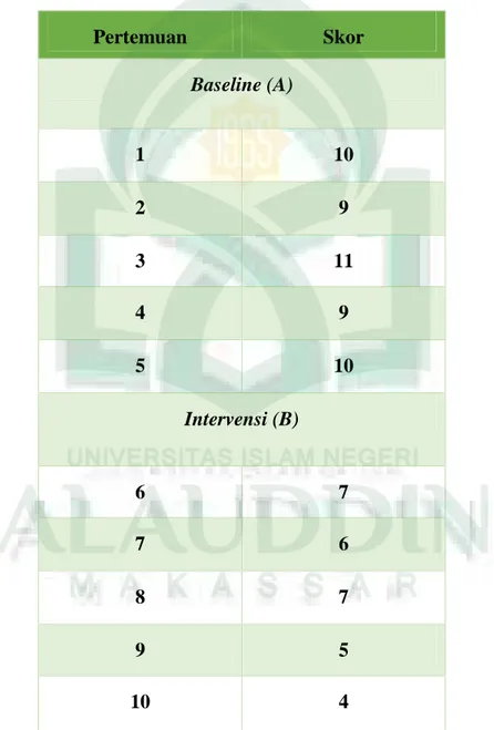 Tabel  4.3:  Skor  Perbandingan  Minggu Baseline(A), dan Intervensi  (B) Kedisiplinan Belajar Peserta didik teridentifikasi Indisipliner Belajar