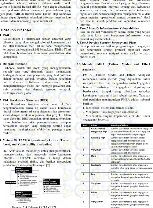 Gambar 2. 4 Tahapan OCTAVE [7]  