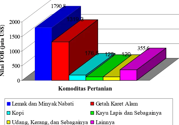 Grafik 1.1 Nilai FOB Ekspor Sumatera Utara  