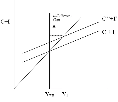 Gambar 2.4 Inflationary Gap 