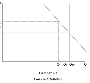  Gambar 2.6 Cost Push Inflation 