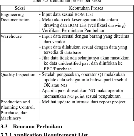 Tabel 3.2 Kebutuhan proses per seksi 