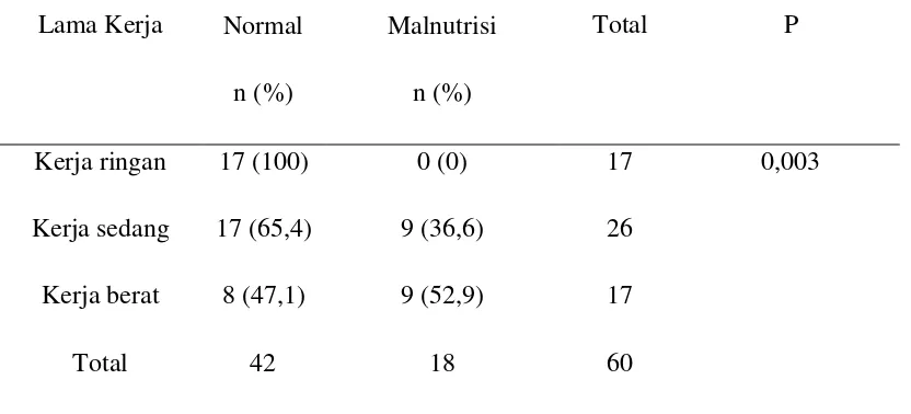 Tabel 5.5 Hubungan antara lama kerja dengan status gizi anak balita 