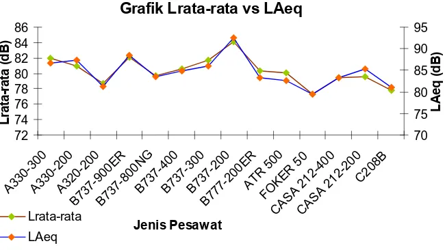 Grafik Lrata-rata vs LAeq
