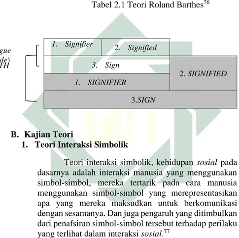 Tabel 2.1 Teori Roland Barthes 76