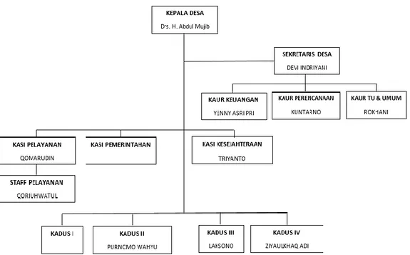 Gambar 2. Struktur Organisasi Pemerintah Desa Tampingan