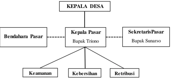 Gambar 4. Struktur Organisasi Pasar Desa Tampingan 