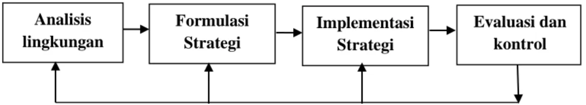 Gambar 2.1: Proses Tahapan Manajemen Strategik 