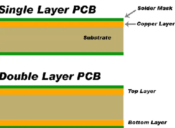 Gambar 3.9 Penyusun jenis-jenis PCB