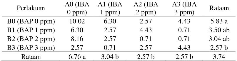 Tabel 1. Pengaruh konsentrasi IBA dan BAP terhadap persentase eksplan membentuk tunas (%) hasil transformasi √x+0.5 