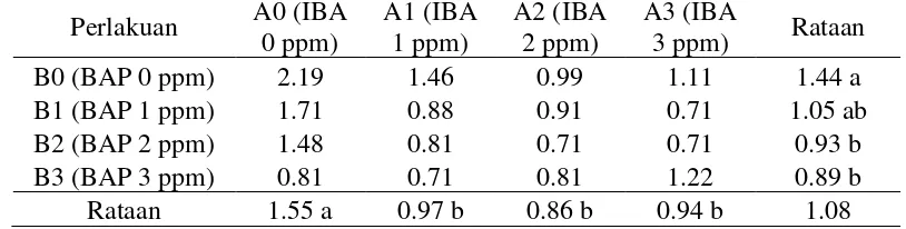 Tabel 2. Pengaruh konsentrasi IBA dan BAP terhadap jumlah tunas (buah) hasil transformasi √x+0.5 