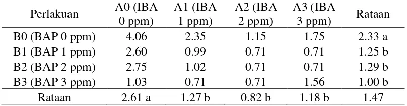 Tabel 3. Pengaruh konsentrasi IBA dan BAP terhadap jumlah daun (helai) hasil transformasi √x+0.5 