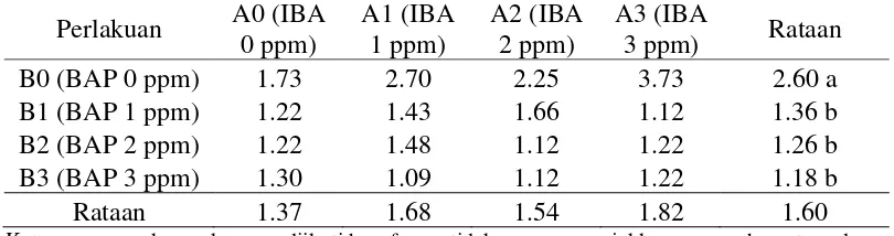 Tabel 5. Pengaruh konsentrasi IBA dan BAP terhadap jumlah akar (buah) hasil transformasi √x+0.5 