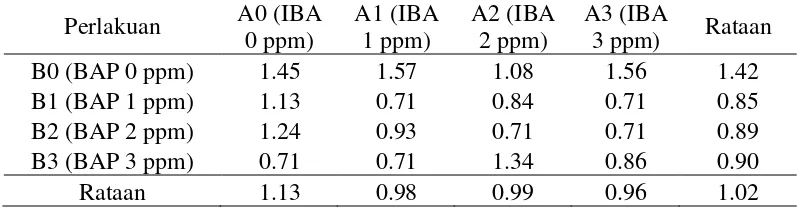 Tabel 6. Pengaruh konsentrasi IBA dan BAP terhadap tinggi plantlet (cm) hasil transformasi √x+0.5 
