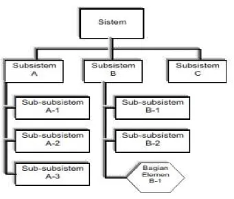 Gambar 2.2 Hirarki Sistem 