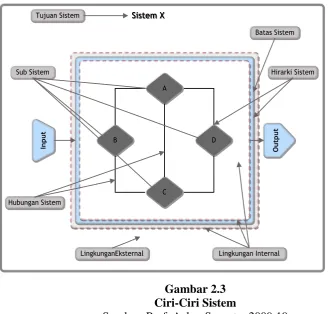 Gambar 2.3 Ciri-Ciri Sistem 
