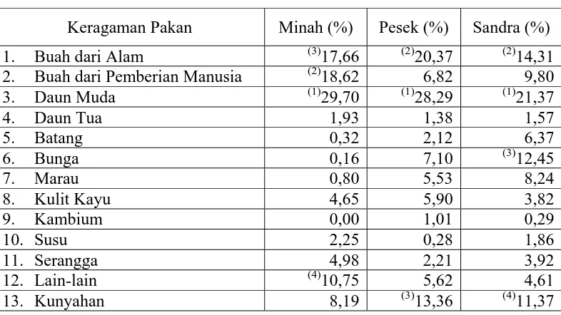 Tabel 4.1 Persentase Penggunaan Keragaman Pakan Individu Induk  Orangutan Bukit Lawang       