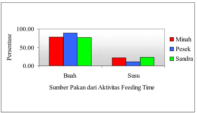 Gambar 4.6 Persentase Penggunaan Sumber Pakan dari Aktivitas  Feeding Time  oleh Individu Induk Orangutan Bukit Lawang 