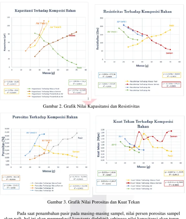 Gambar 2. Grafik Nilai Kapasitansi dan Resistivitas 