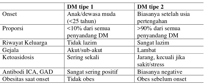 Tabel 2.2 Perbedaan antara DM tipe 1 dan 2 