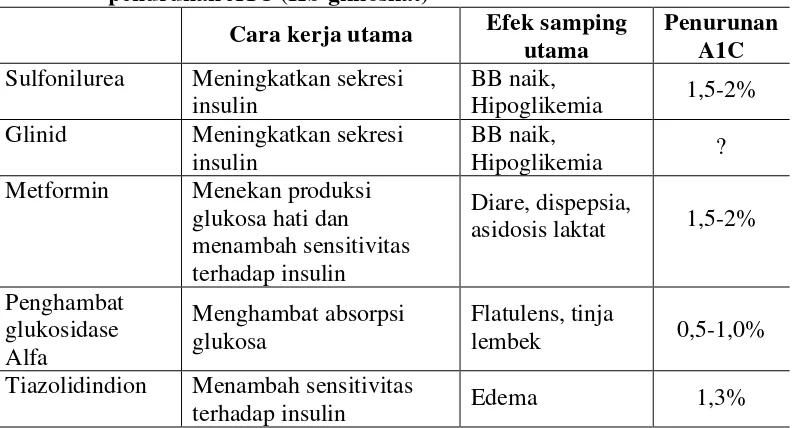 Tabel 2.6  Mekanisme kerja, efek-samping utama dan pengaruh terhadap penurunan A1C (Hb-glikosilat) 