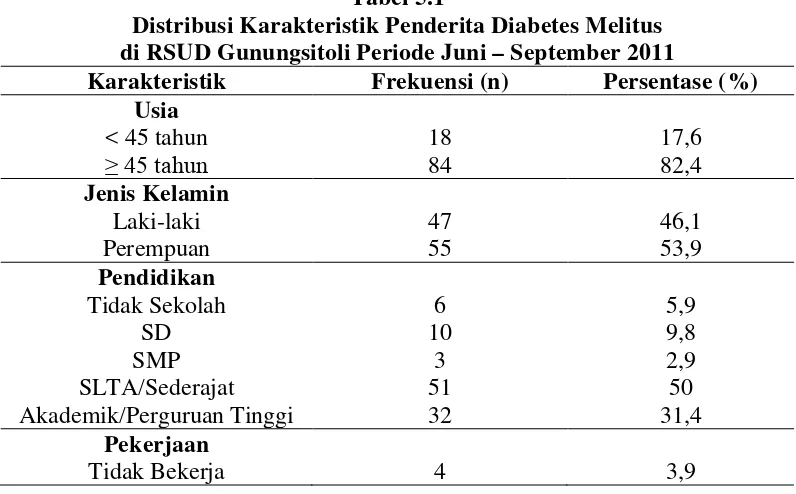 Tabel 5.1 Distribusi Karakteristik Penderita Diabetes Melitus  