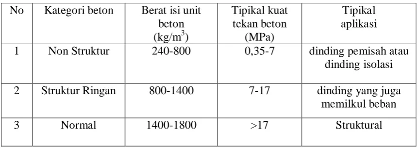 Tabel 2.2 Pembagian Beton Menurut Penggunaannya 