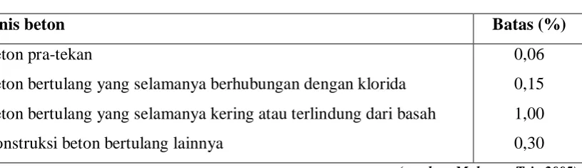 Tabel 2.4 Batas Maksimum Ion Klorida 
