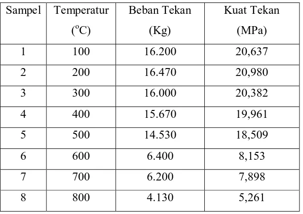 Tabel 4.2 Data Kuat Tekan Beton dengan Pembakaran dan waktu 
