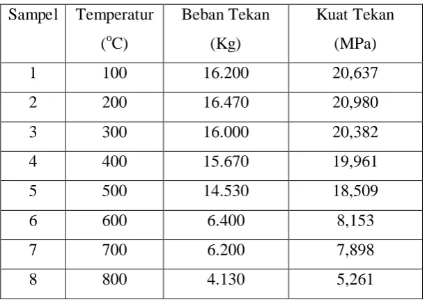 Tabel 4.2 Data Kuat Tekan Beton dengan Pembakaran dan waktu 