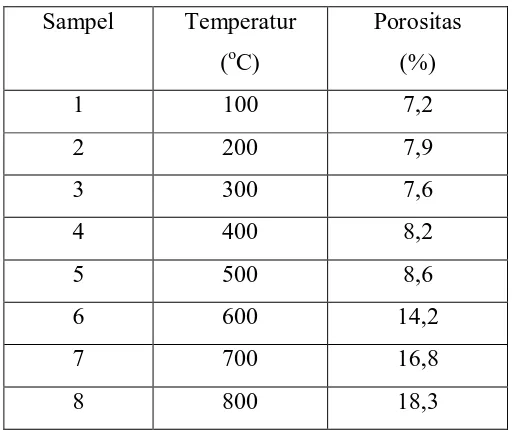 Tabel 4.6 Data Porositas Beton dengan Pembakaran dan waktu   