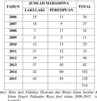 Tabel 2.3 Jumlah Mahasiswa (i) Fakultas Ekonomi dan Bisnis Islam  