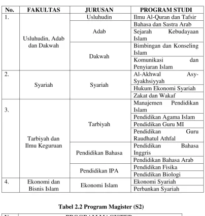 Tabel 2.2 Program Magister (S2) 