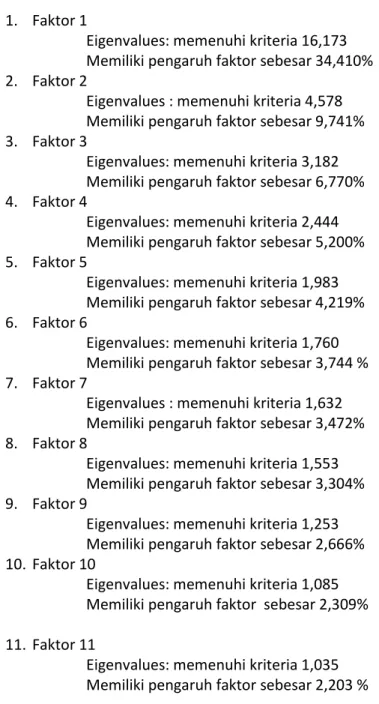 Gambar 10. Grafik Eigenvalue Komponen Faktor X  Sumber: Analisis Data SPSS, 2015 