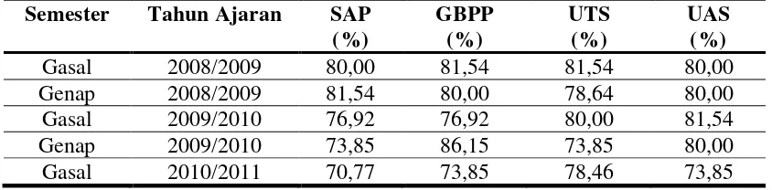 Tabel 1.1. Rekapitulasi Penyerahan SAP, GBPP, UTS dan UAS 