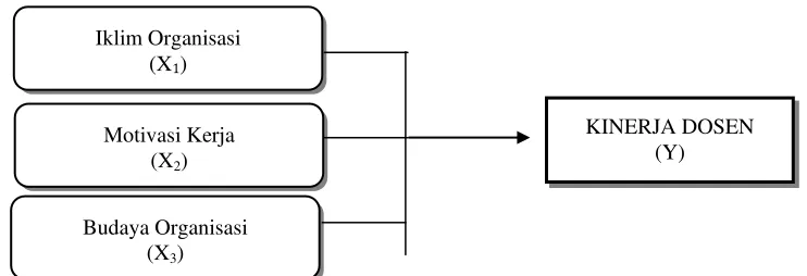 Gambar 2.2 Kerangka Konseptual   