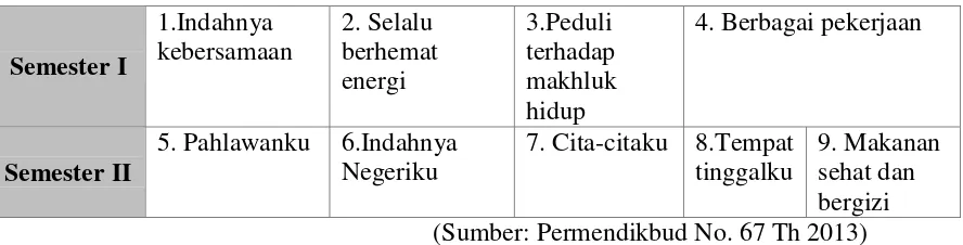 Tabel 2.1 Daftar Tema Kelas IV 