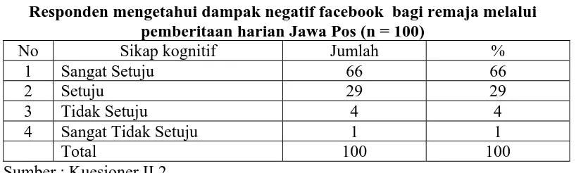 Tabel 4.5 Responden mengetahui dampak negatif facebook  bagi remaja melalui 