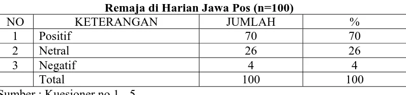 Tabel 4.9 Aspek Kognitif Orang Tua di Surabaya  