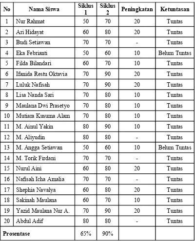 Tabel Perbandingan Hasil Tes Akhir pasa Siklus 1 dan Siklus 2SDN Ringinsari Kecamatan Tempurejo Kota Pasirian