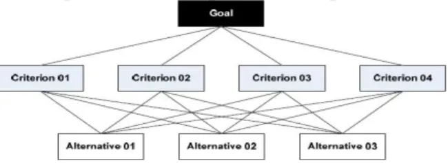 Gambar 1. Diagram Analytical Hierarchy Process (AHP)  2.4. Hasil pengujian  