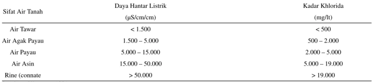 Tabel 2 Klasifikasi Keasinan air tanah