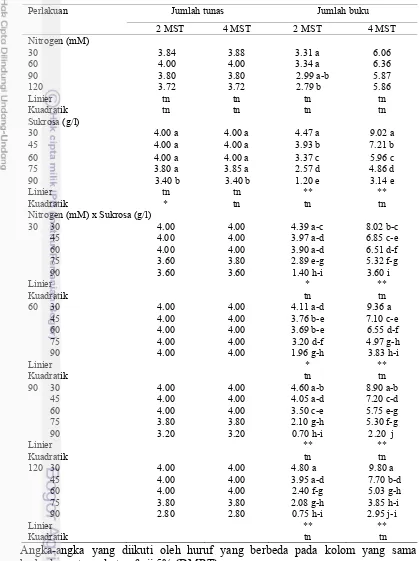 Tabel 1 Pengaruh konsentrasi nitrogen dan sukrosa terhadap jumlah tunas dan    jumlah buku          