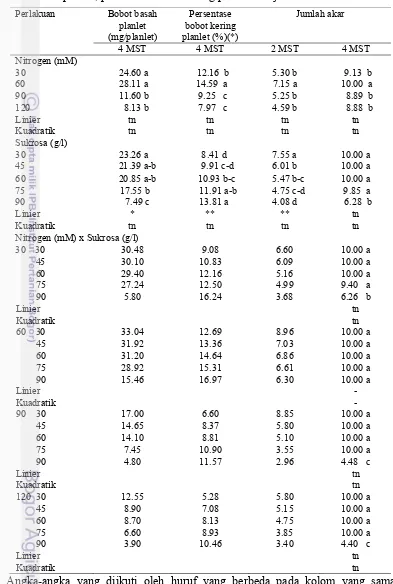 Tabel 2  Pengaruh konsentrasi nitrogen dan sukrosa terhadap bobot basah planlet, persentase bobot kering planlet dan jumlah akar 