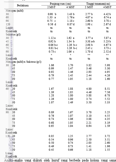 Tabel  3  Pengaruh konsentrasi nitrogen dan sukrosa terhadap panjang ruas dan tinggi tanaman 
